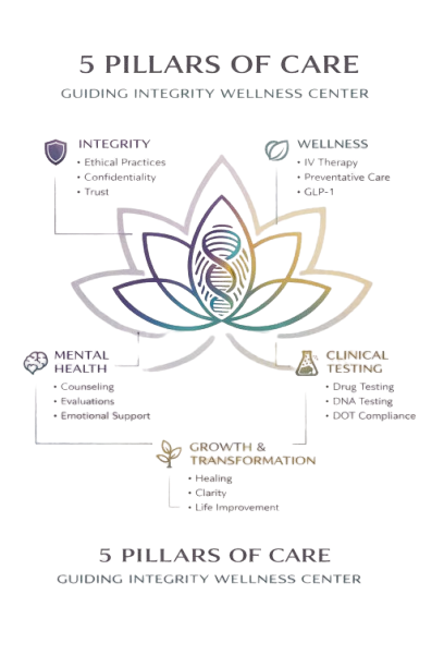 Mind · Body · Clarity · Future